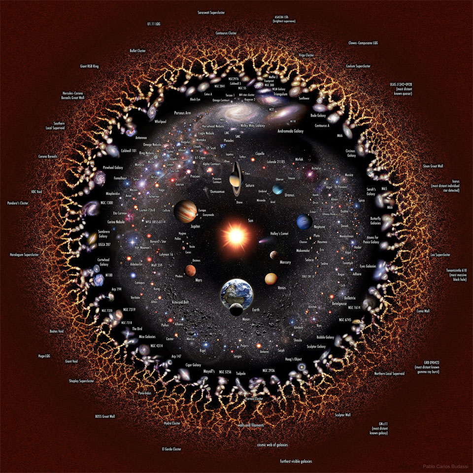 Extended universe logarithmic illustration